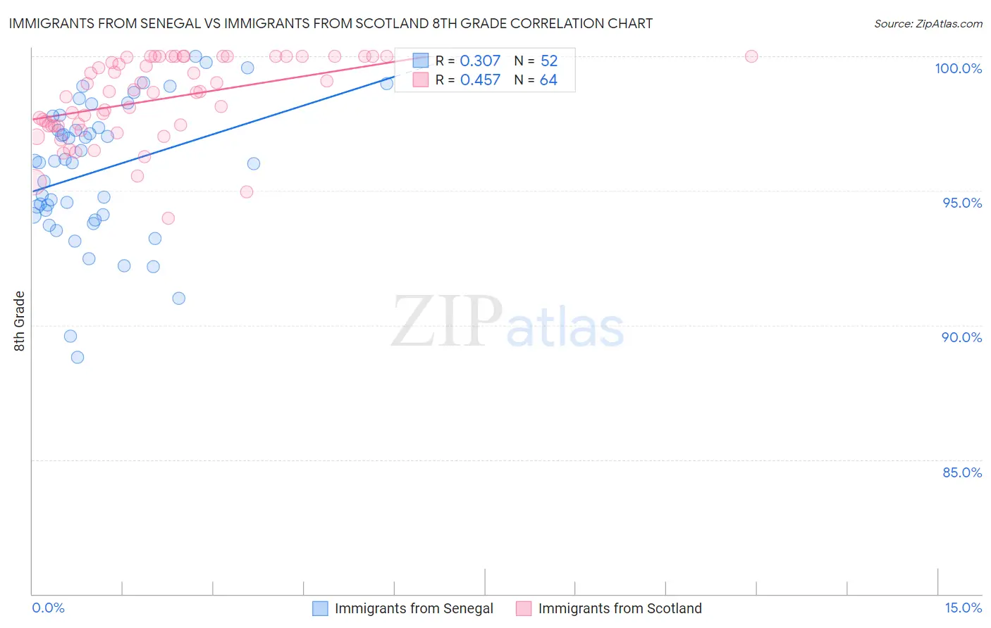 Immigrants from Senegal vs Immigrants from Scotland 8th Grade