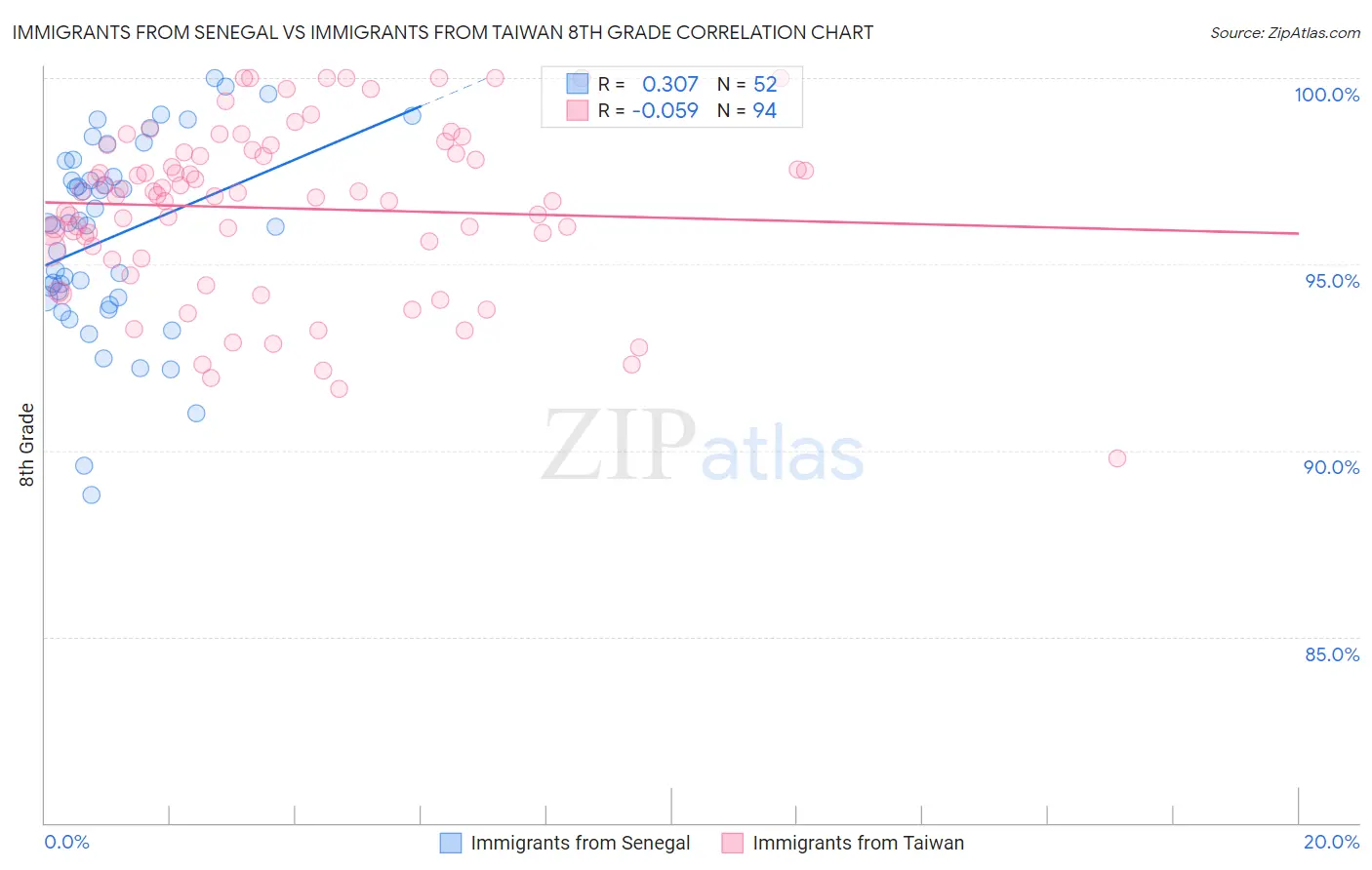 Immigrants from Senegal vs Immigrants from Taiwan 8th Grade