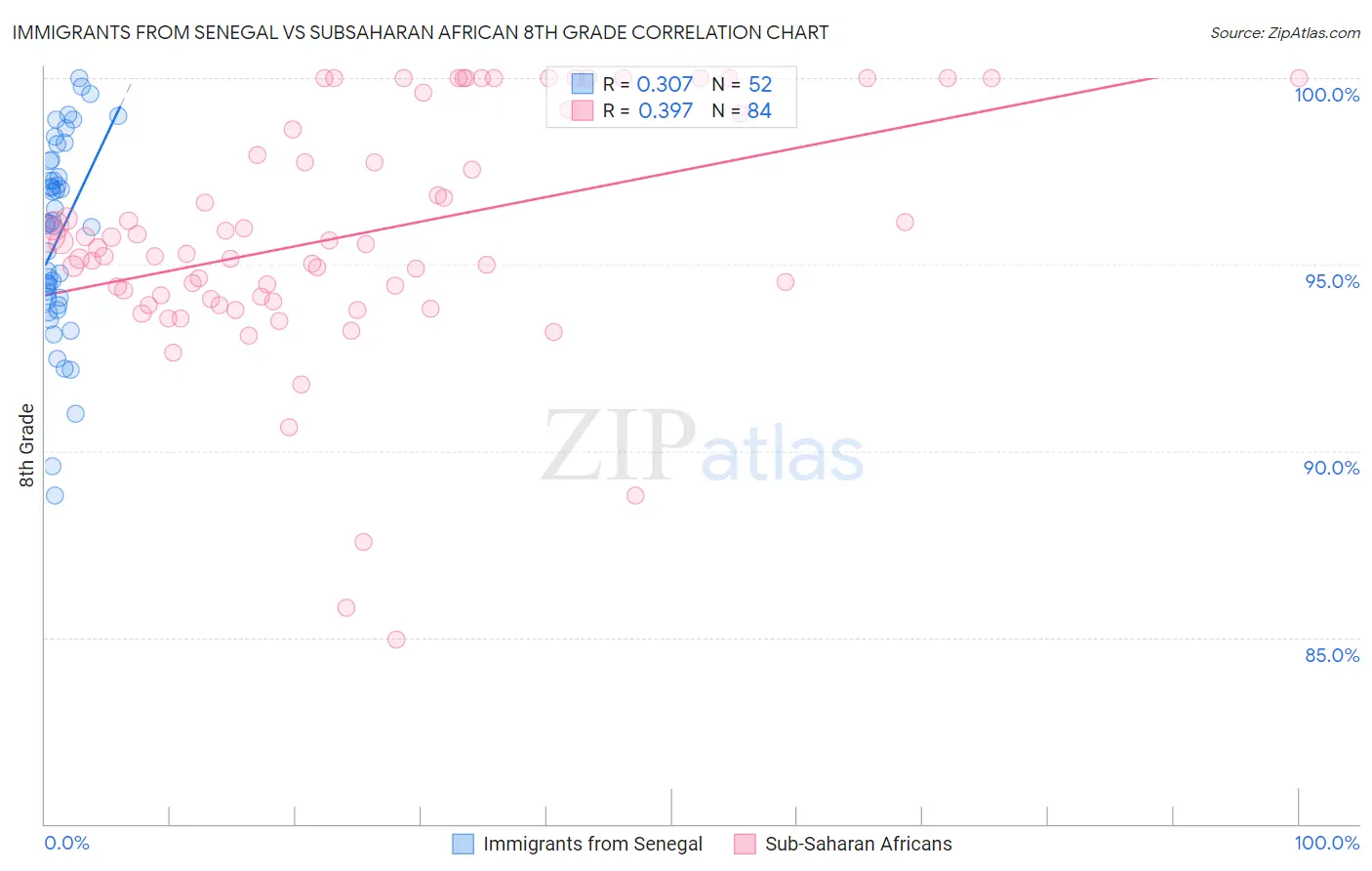 Immigrants from Senegal vs Subsaharan African 8th Grade