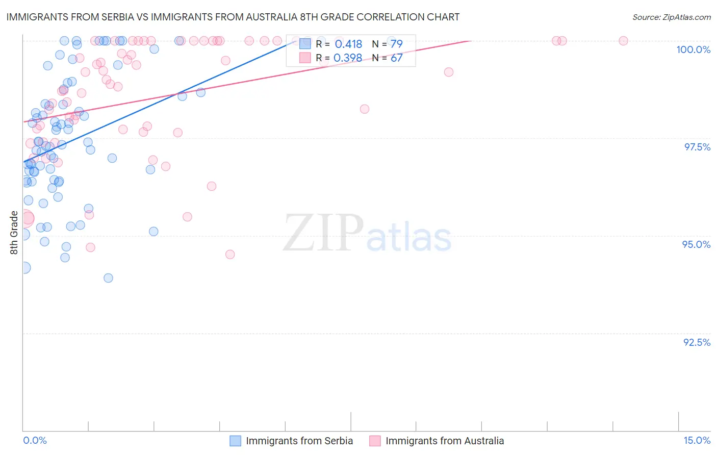 Immigrants from Serbia vs Immigrants from Australia 8th Grade