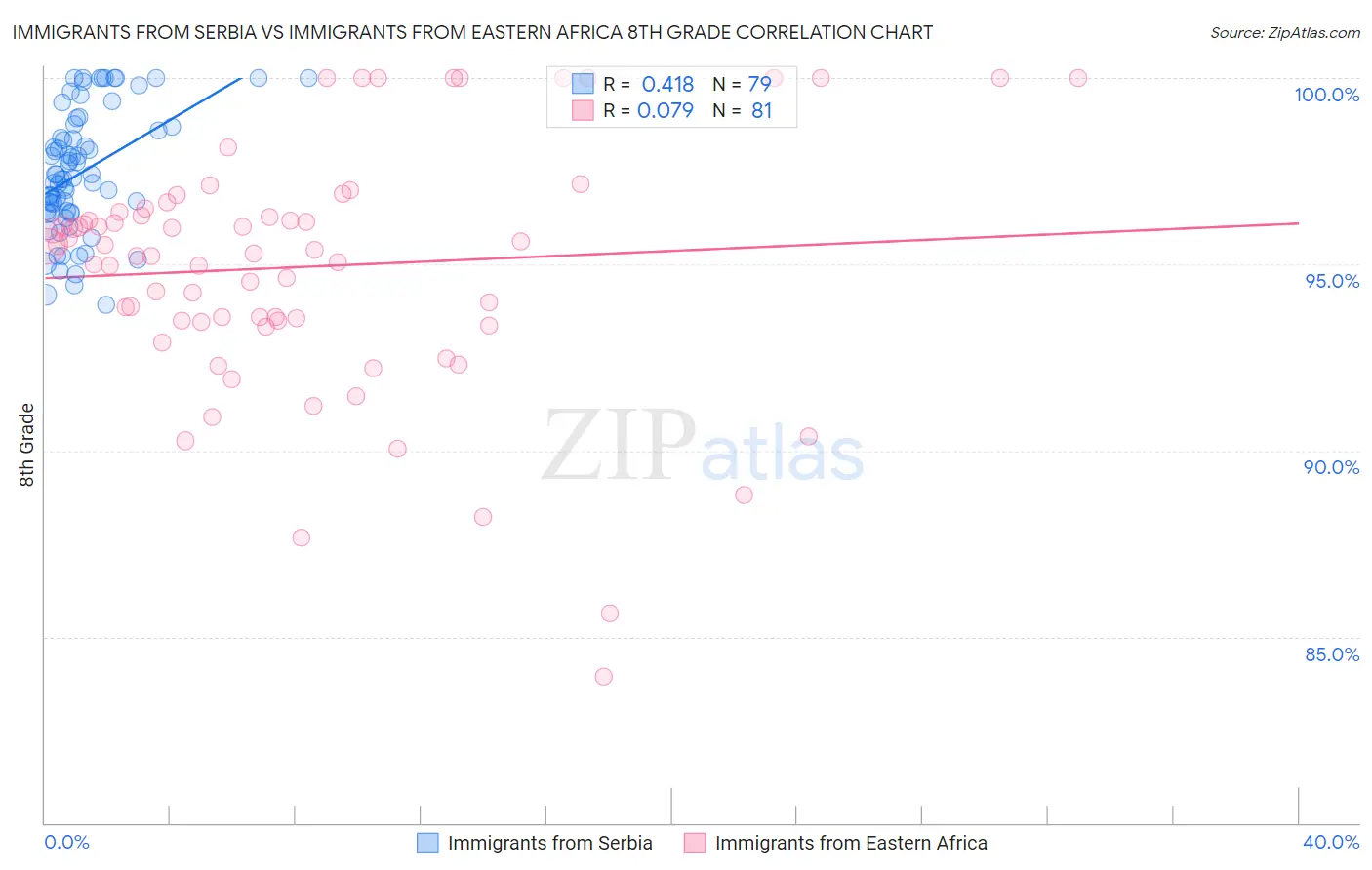 Immigrants from Serbia vs Immigrants from Eastern Africa 8th Grade