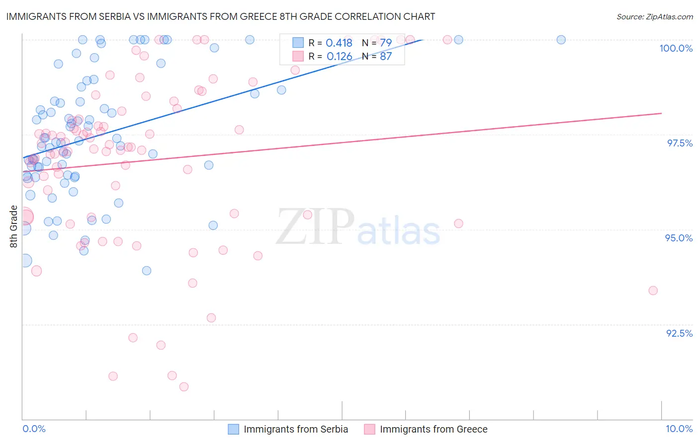 Immigrants from Serbia vs Immigrants from Greece 8th Grade