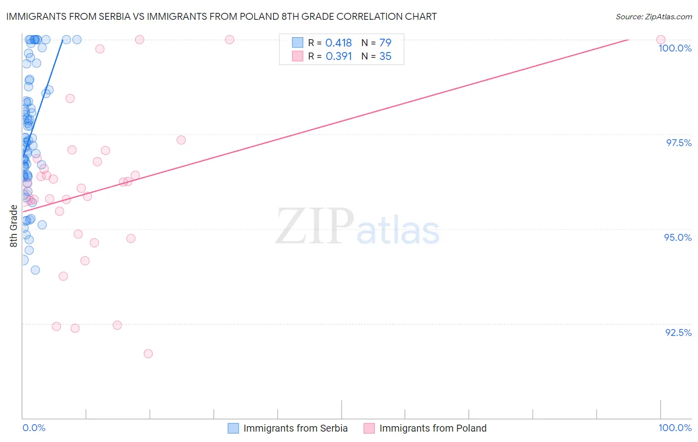 Immigrants from Serbia vs Immigrants from Poland 8th Grade