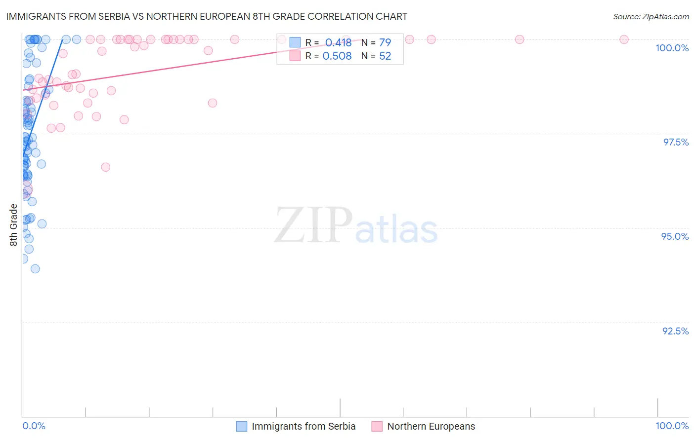 Immigrants from Serbia vs Northern European 8th Grade