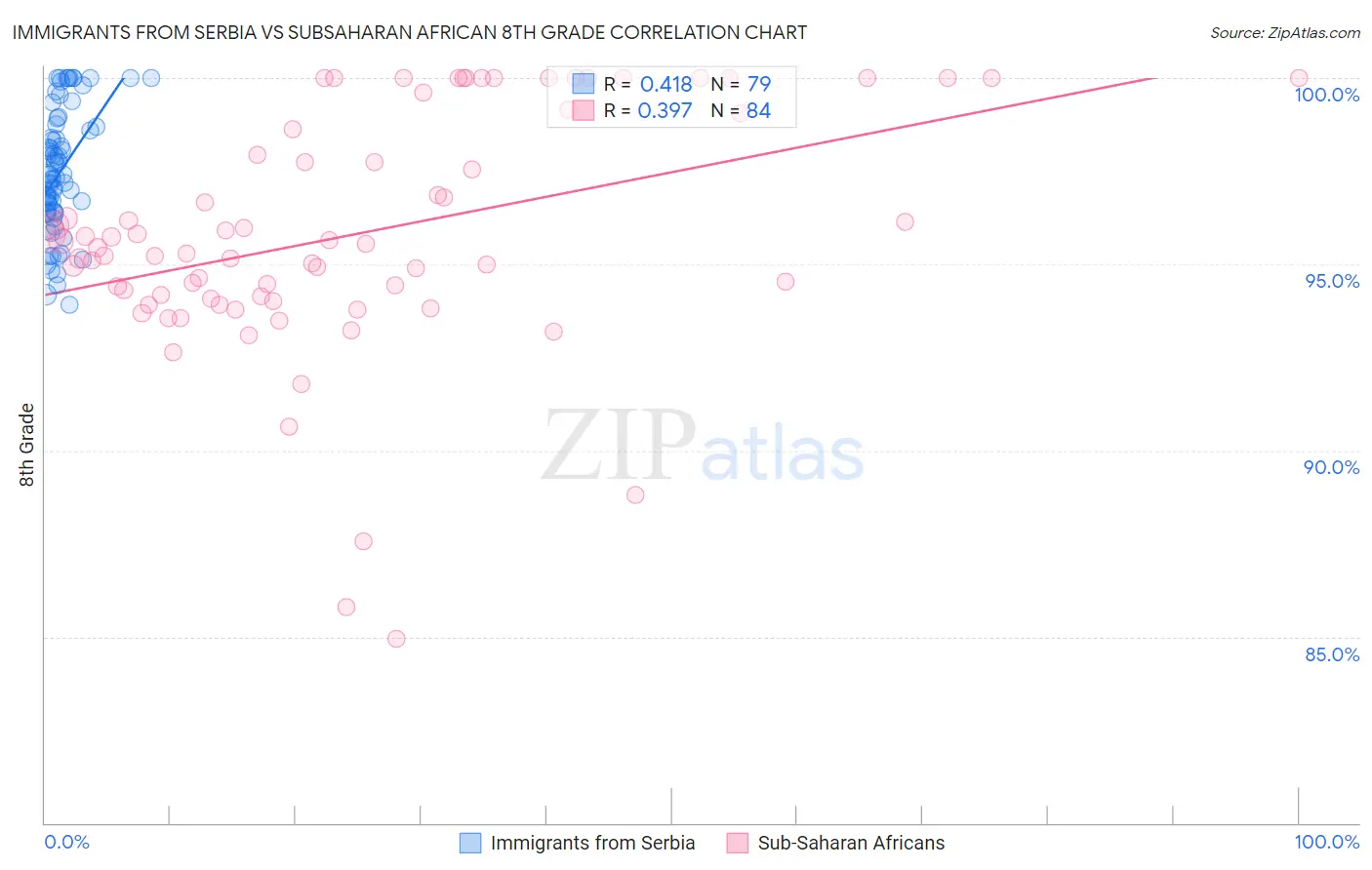 Immigrants from Serbia vs Subsaharan African 8th Grade