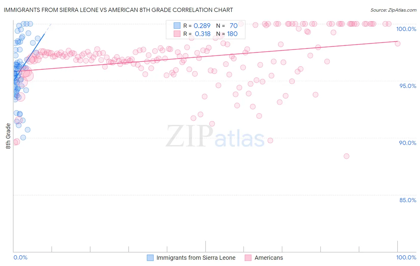 Immigrants from Sierra Leone vs American 8th Grade