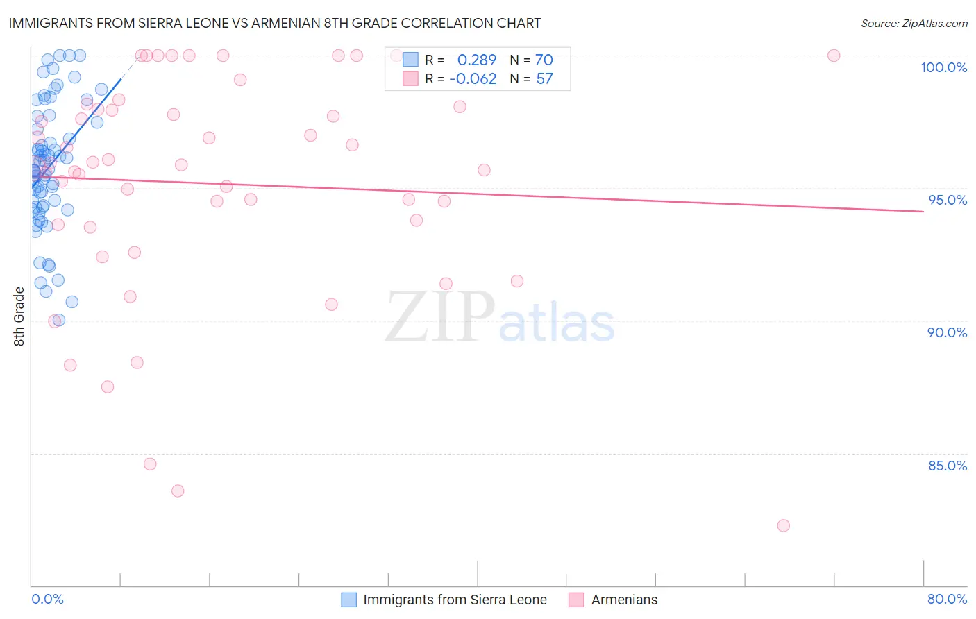 Immigrants from Sierra Leone vs Armenian 8th Grade