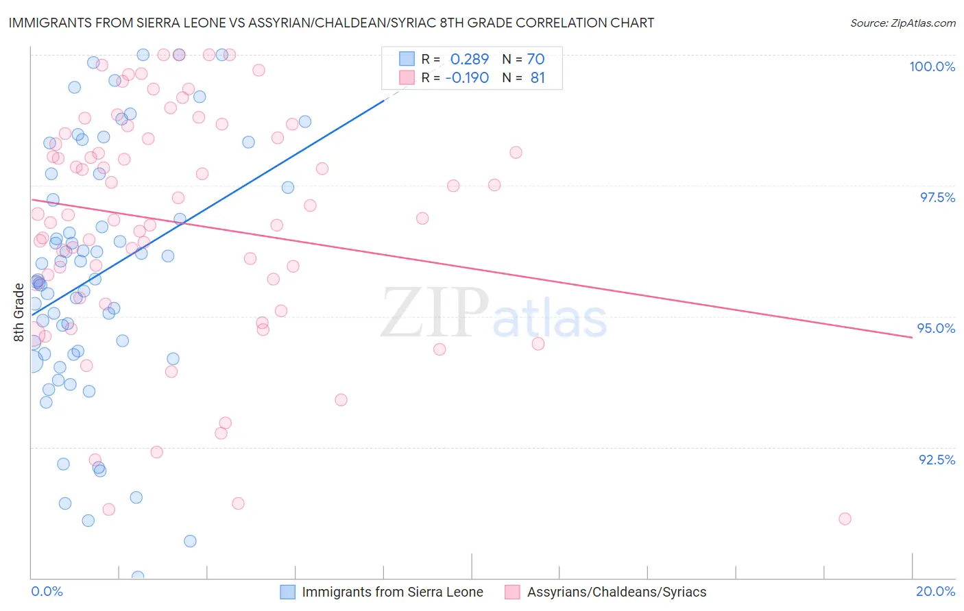 Immigrants from Sierra Leone vs Assyrian/Chaldean/Syriac 8th Grade