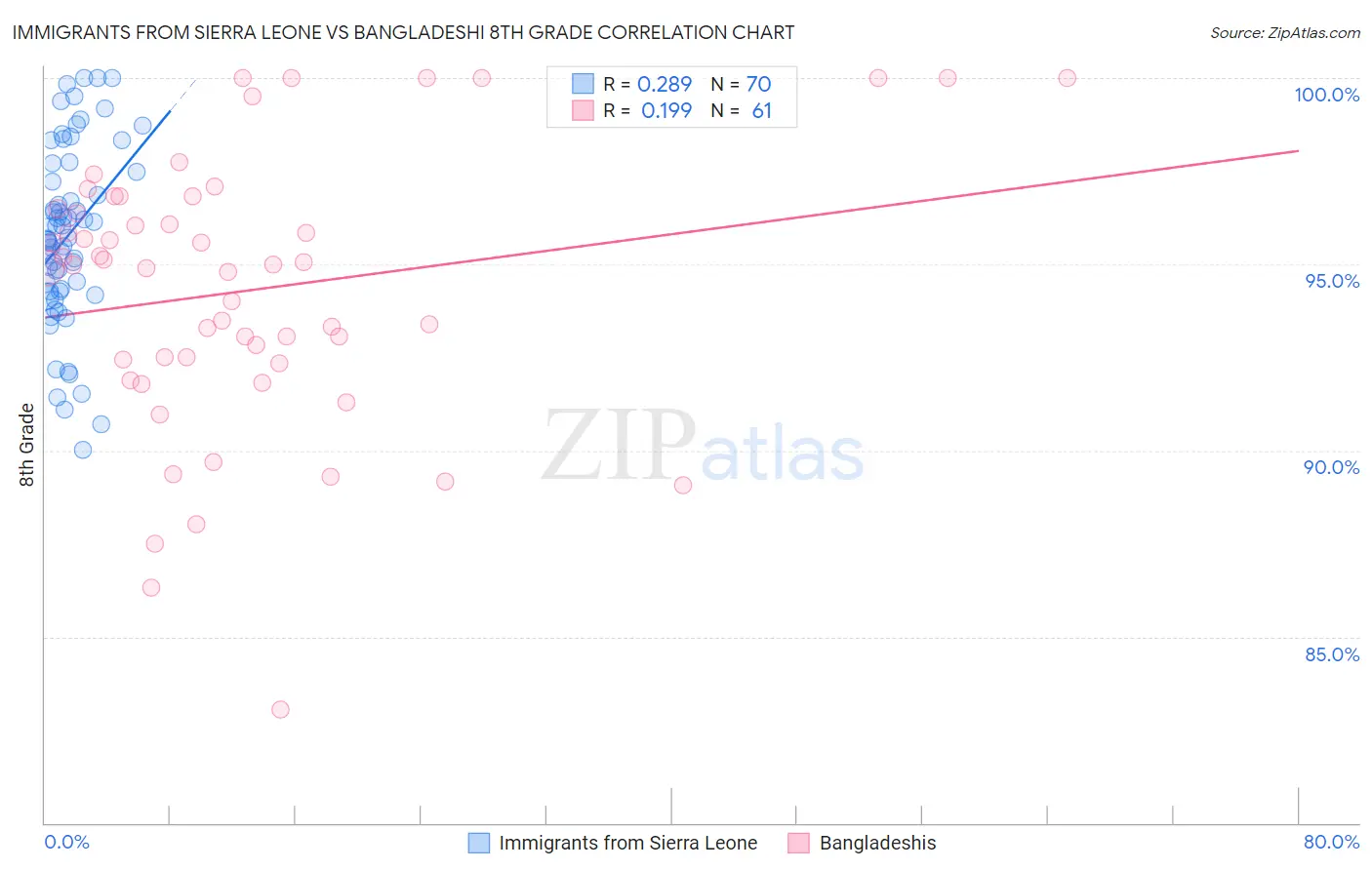 Immigrants from Sierra Leone vs Bangladeshi 8th Grade