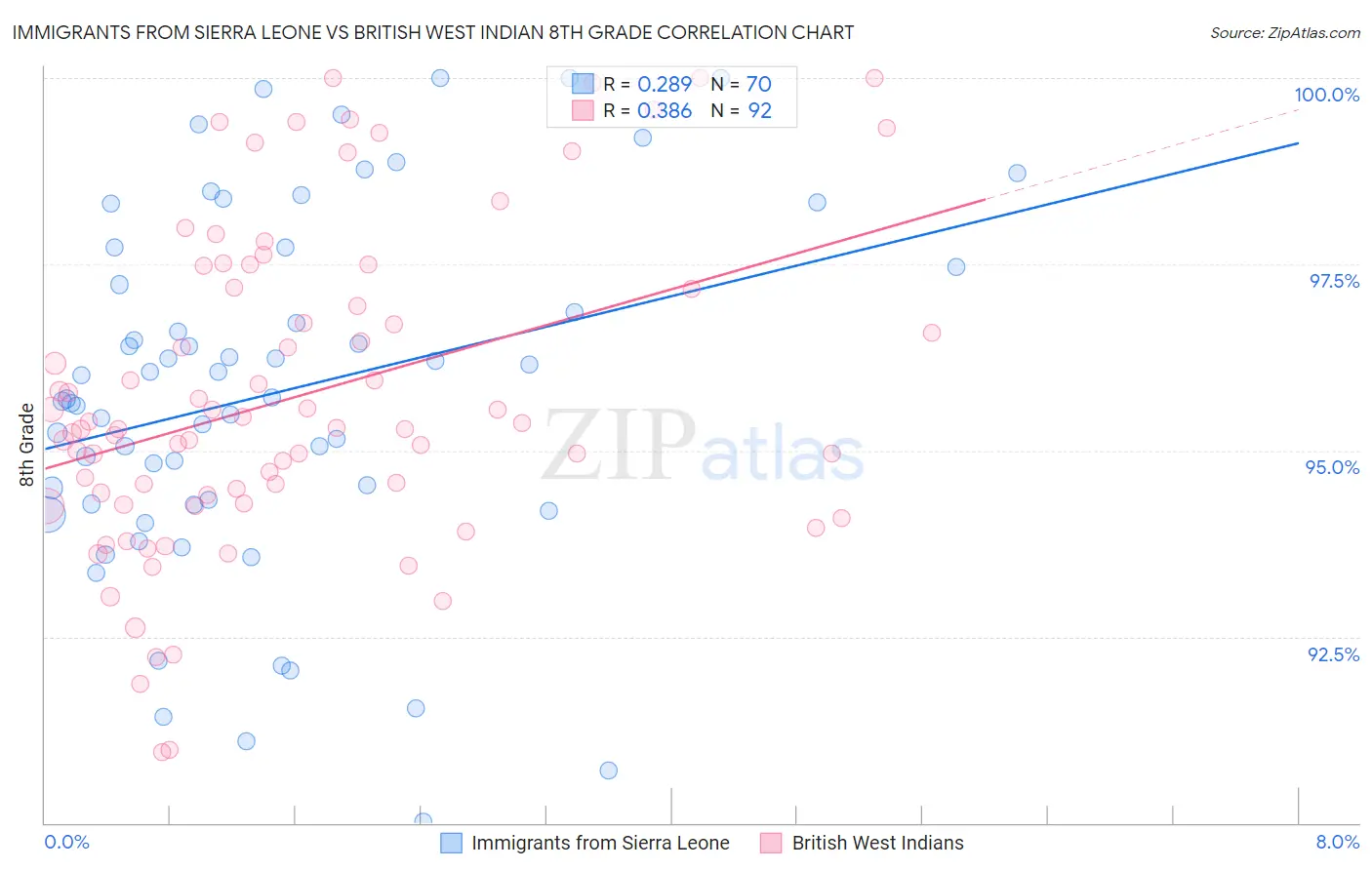 Immigrants from Sierra Leone vs British West Indian 8th Grade