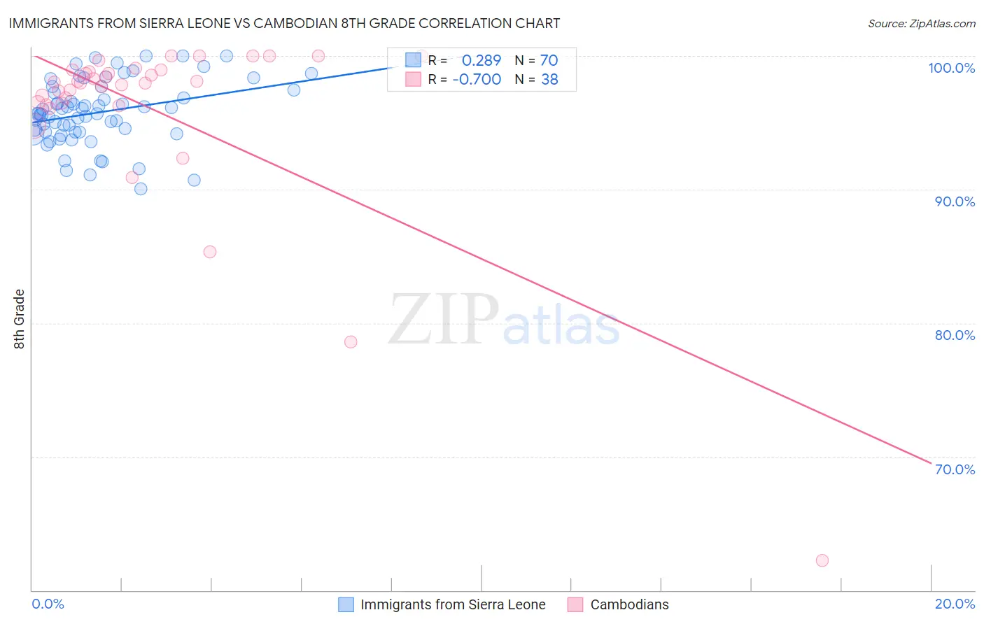 Immigrants from Sierra Leone vs Cambodian 8th Grade