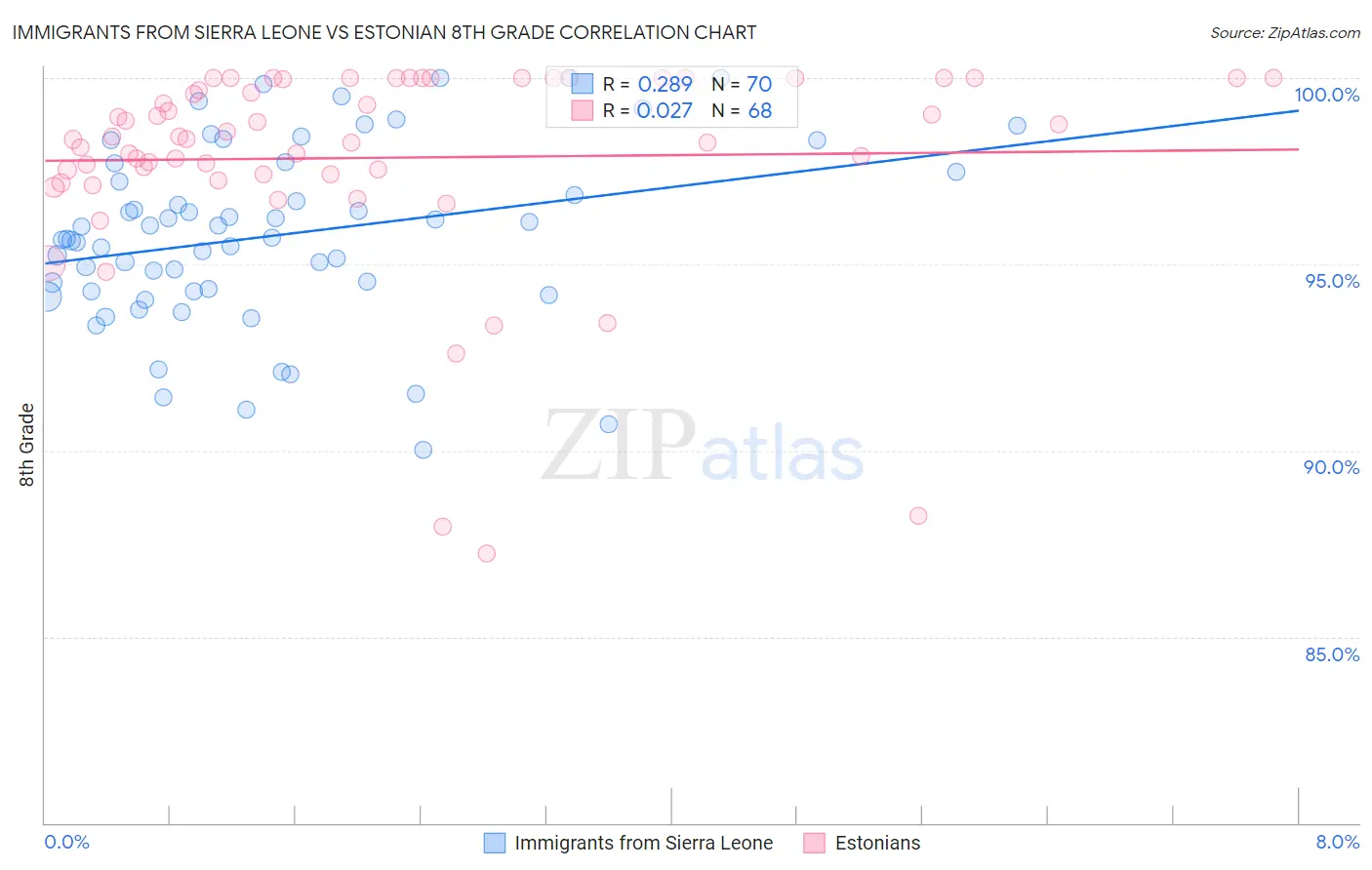 Immigrants from Sierra Leone vs Estonian 8th Grade