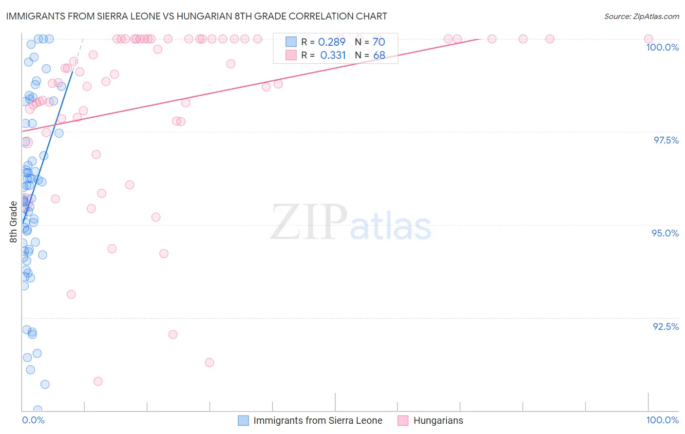 Immigrants from Sierra Leone vs Hungarian 8th Grade