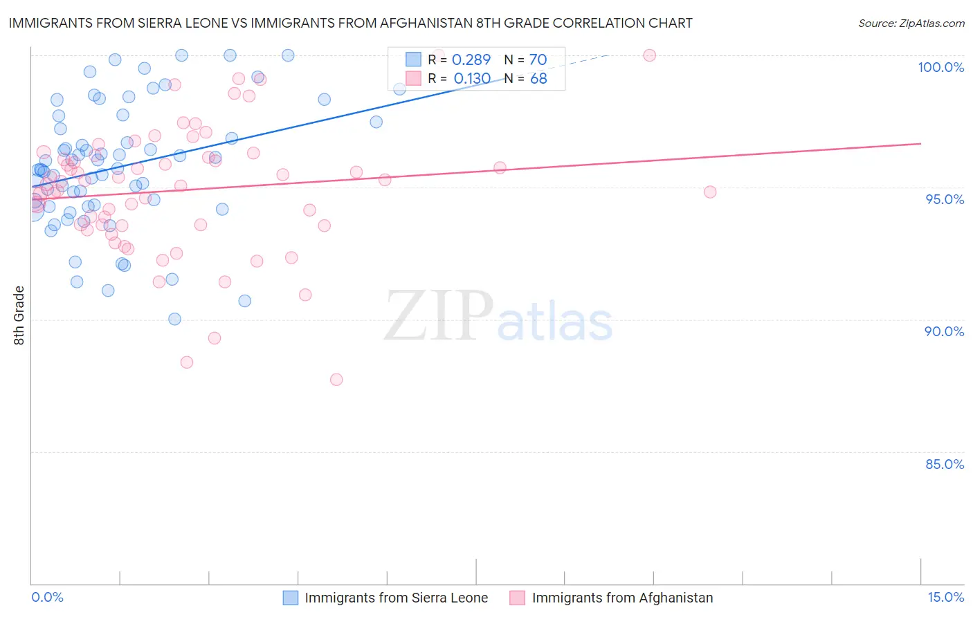 Immigrants from Sierra Leone vs Immigrants from Afghanistan 8th Grade