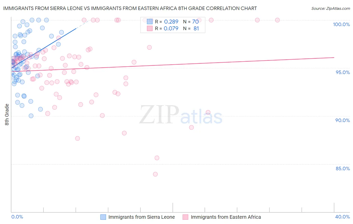 Immigrants from Sierra Leone vs Immigrants from Eastern Africa 8th Grade