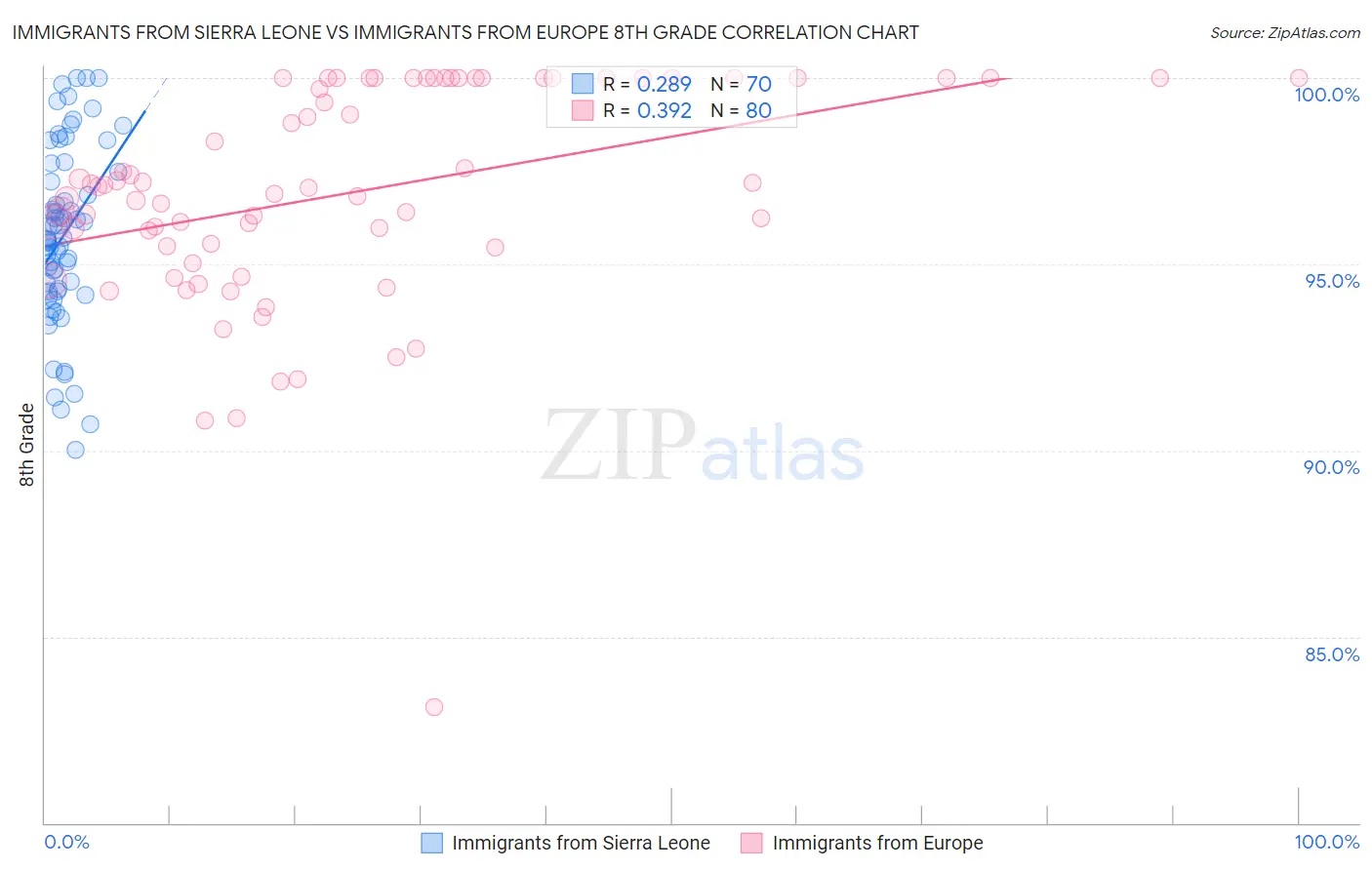 Immigrants from Sierra Leone vs Immigrants from Europe 8th Grade