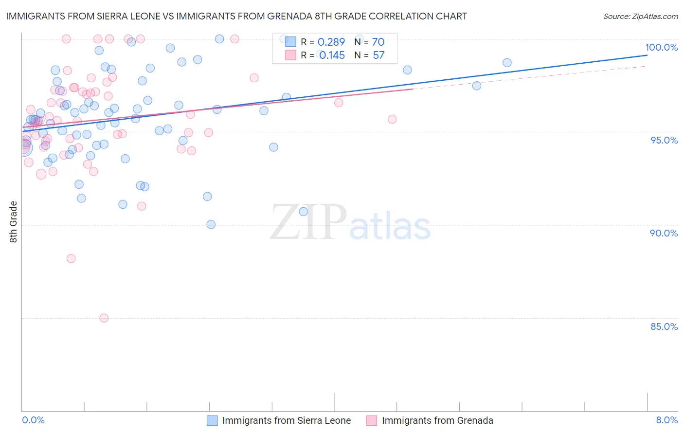 Immigrants from Sierra Leone vs Immigrants from Grenada 8th Grade