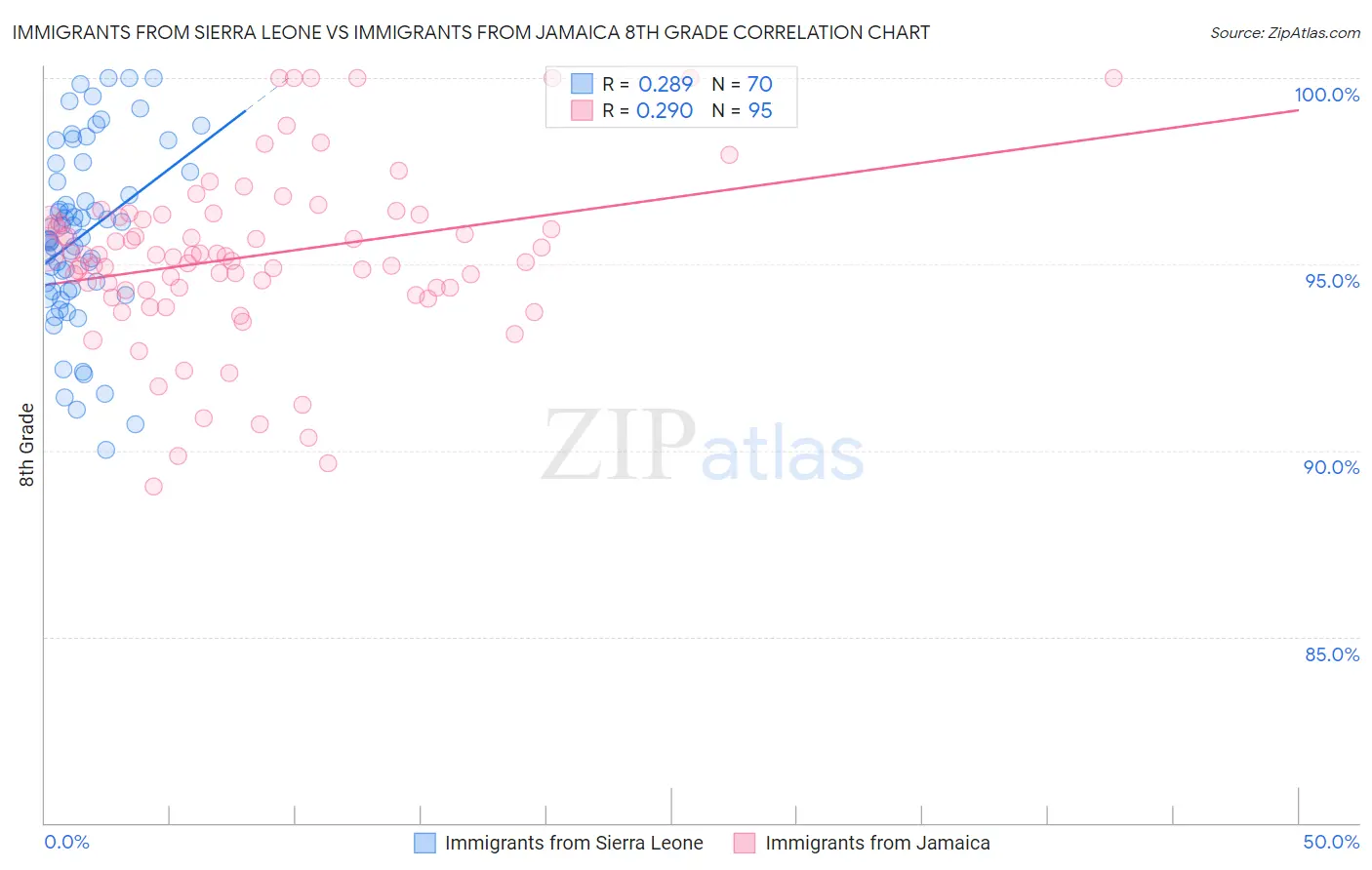 Immigrants from Sierra Leone vs Immigrants from Jamaica 8th Grade