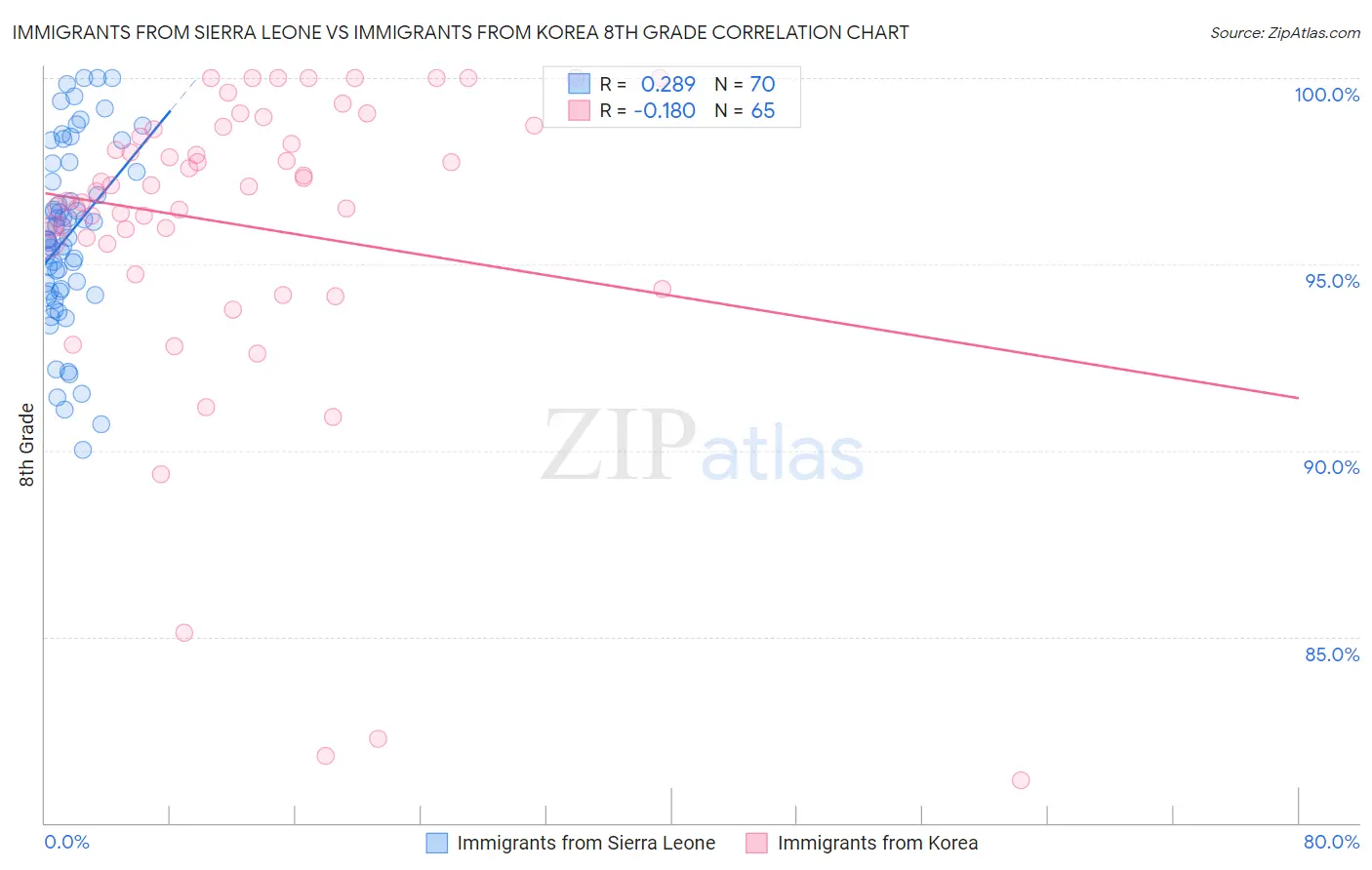 Immigrants from Sierra Leone vs Immigrants from Korea 8th Grade