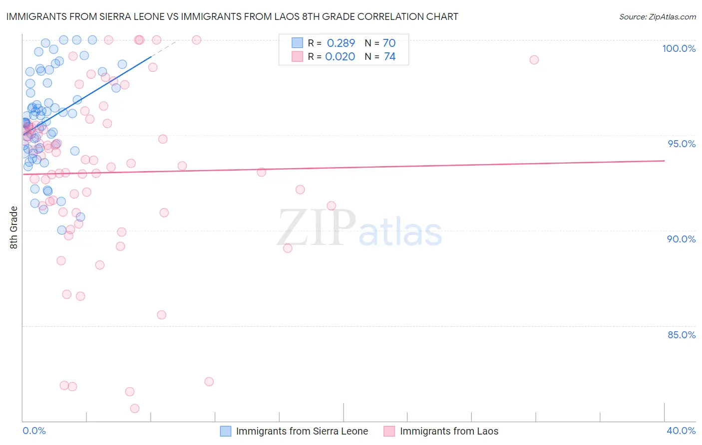 Immigrants from Sierra Leone vs Immigrants from Laos 8th Grade