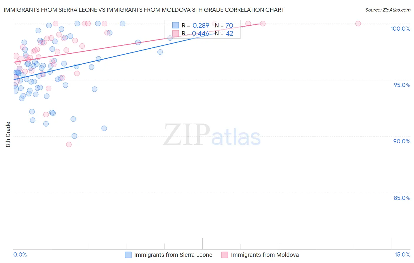 Immigrants from Sierra Leone vs Immigrants from Moldova 8th Grade