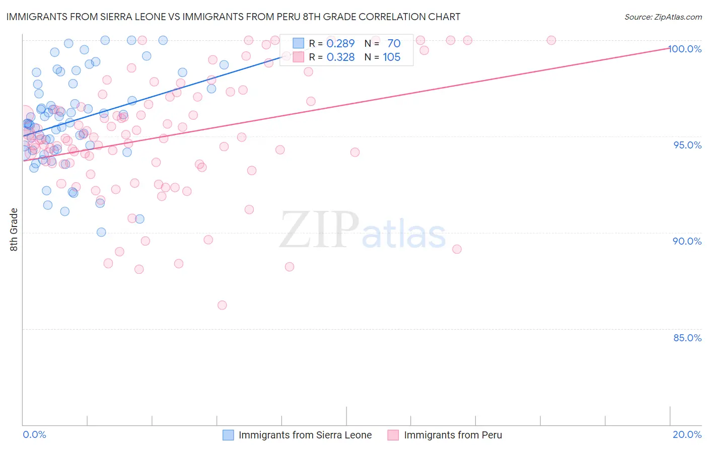 Immigrants from Sierra Leone vs Immigrants from Peru 8th Grade