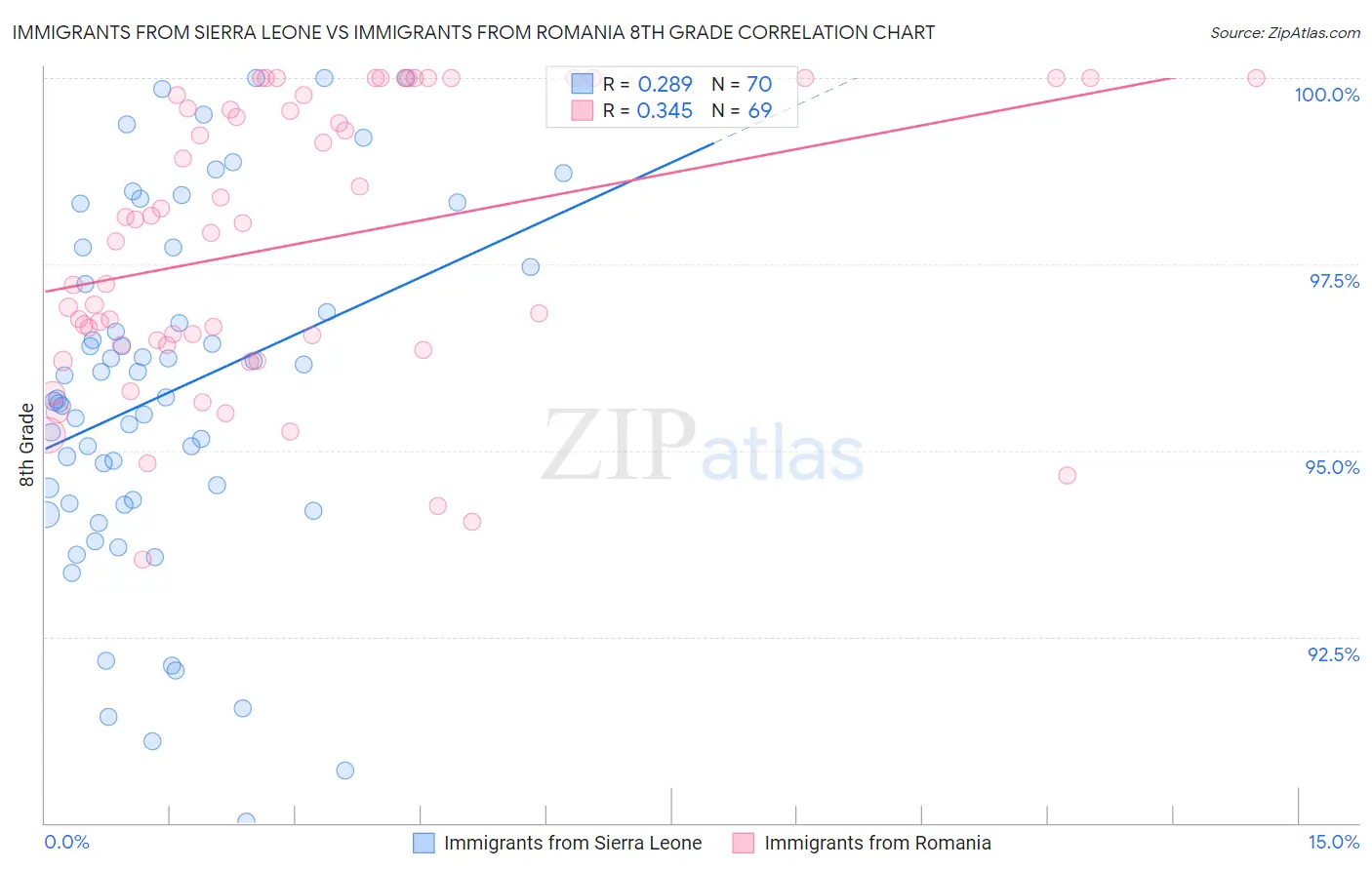 Immigrants from Sierra Leone vs Immigrants from Romania 8th Grade