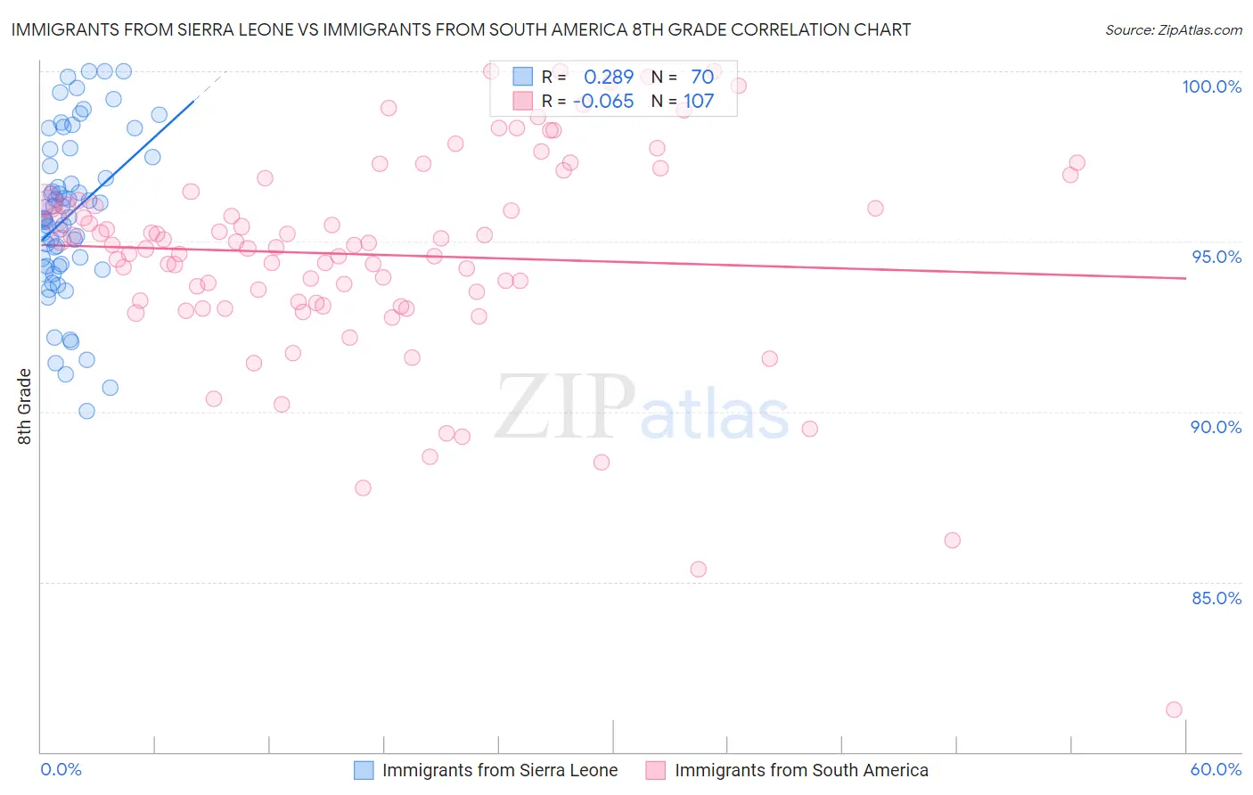 Immigrants from Sierra Leone vs Immigrants from South America 8th Grade