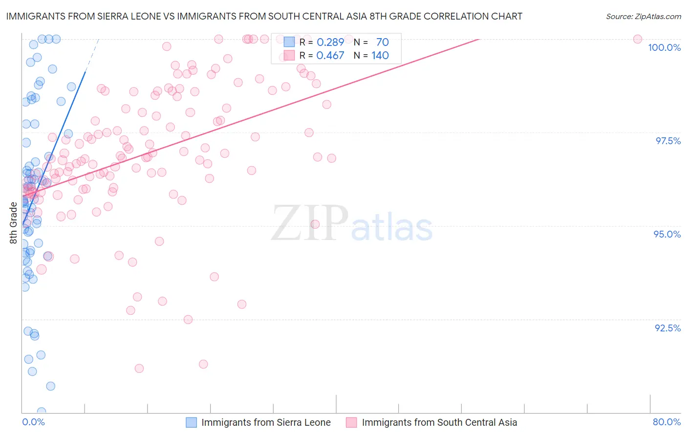 Immigrants from Sierra Leone vs Immigrants from South Central Asia 8th Grade