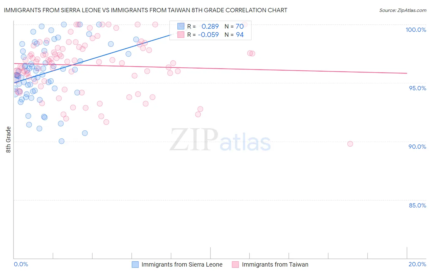 Immigrants from Sierra Leone vs Immigrants from Taiwan 8th Grade