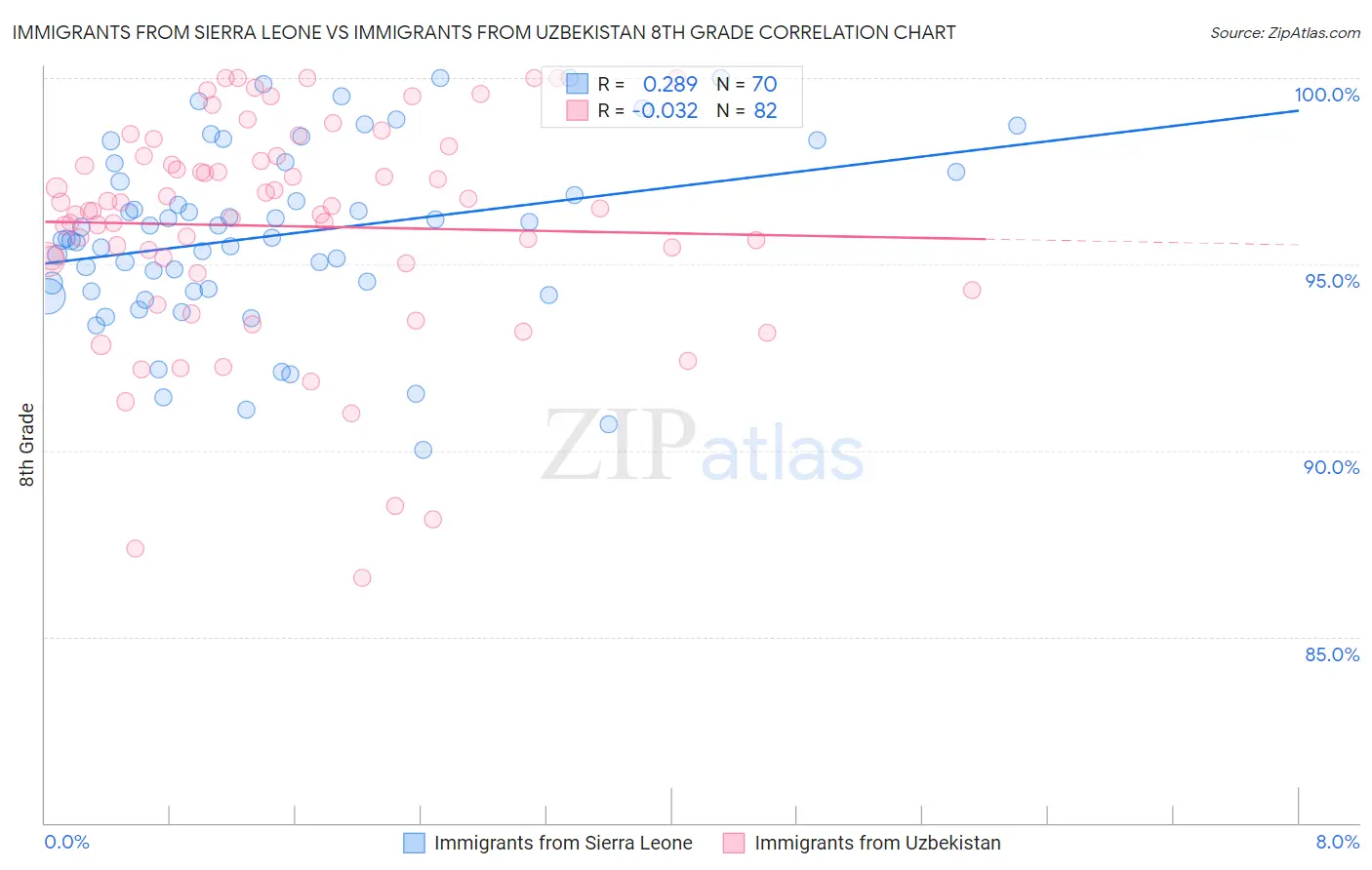 Immigrants from Sierra Leone vs Immigrants from Uzbekistan 8th Grade