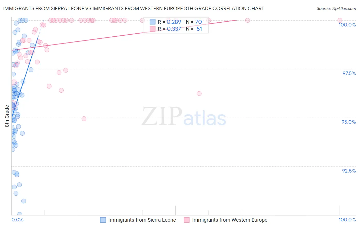 Immigrants from Sierra Leone vs Immigrants from Western Europe 8th Grade