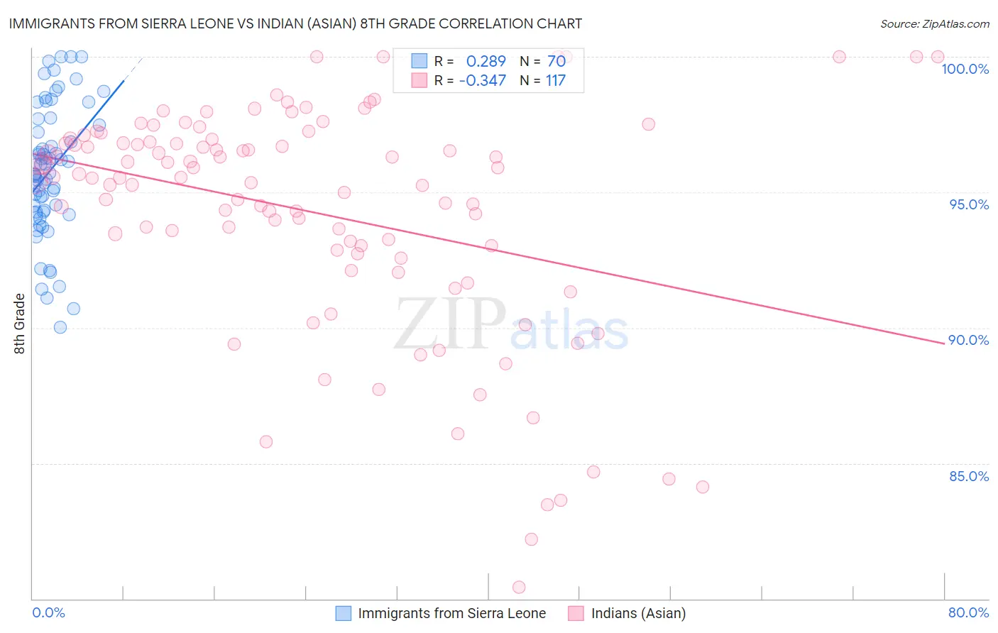 Immigrants from Sierra Leone vs Indian (Asian) 8th Grade