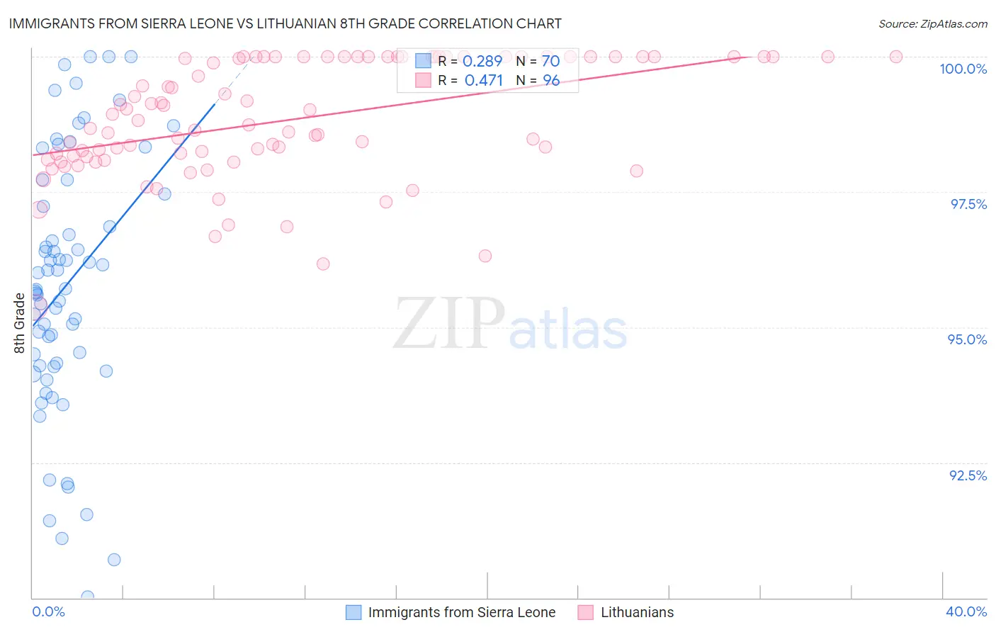 Immigrants from Sierra Leone vs Lithuanian 8th Grade