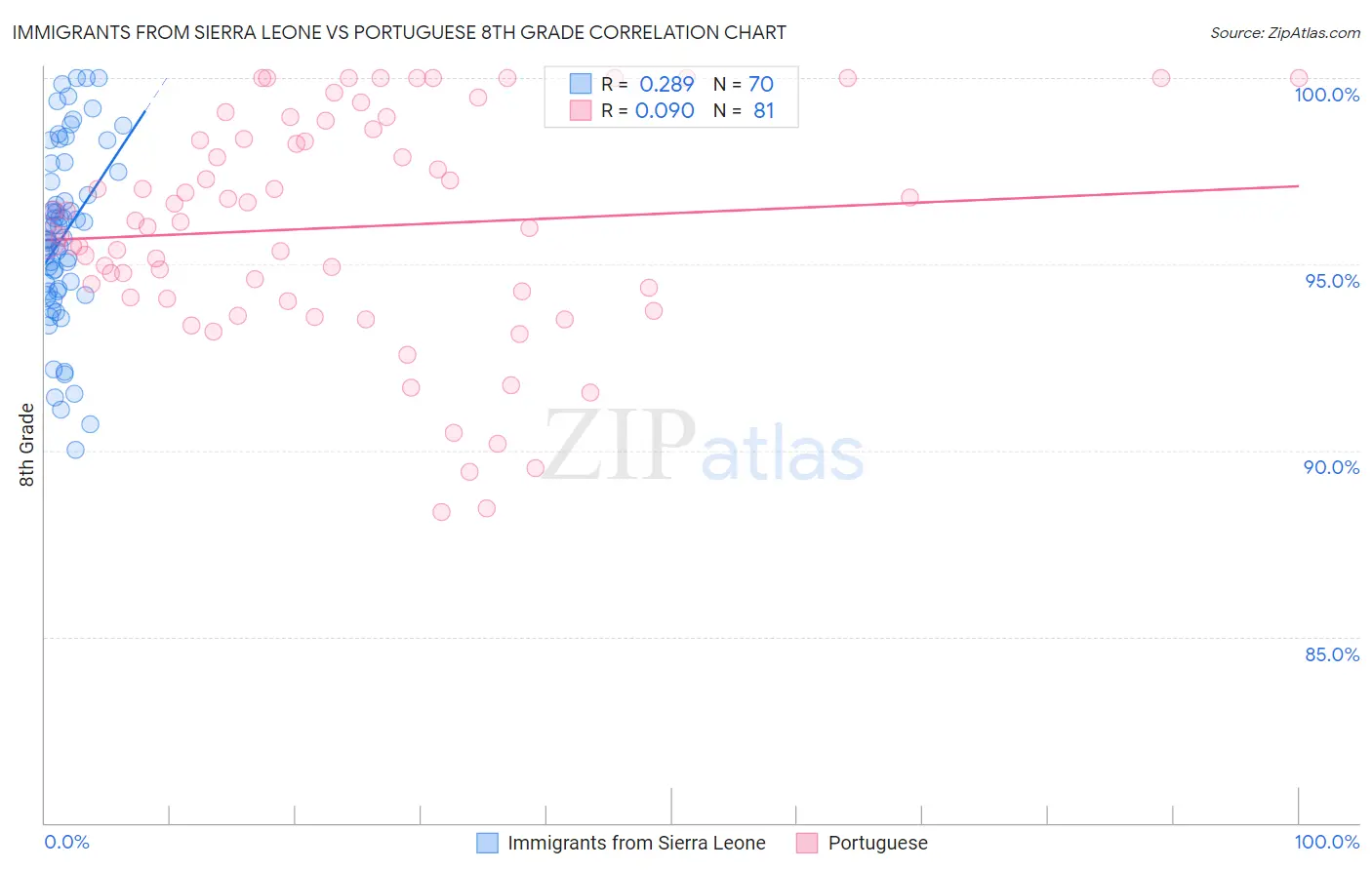 Immigrants from Sierra Leone vs Portuguese 8th Grade