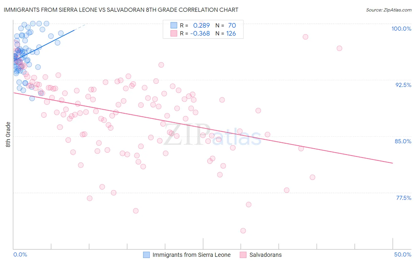 Immigrants from Sierra Leone vs Salvadoran 8th Grade