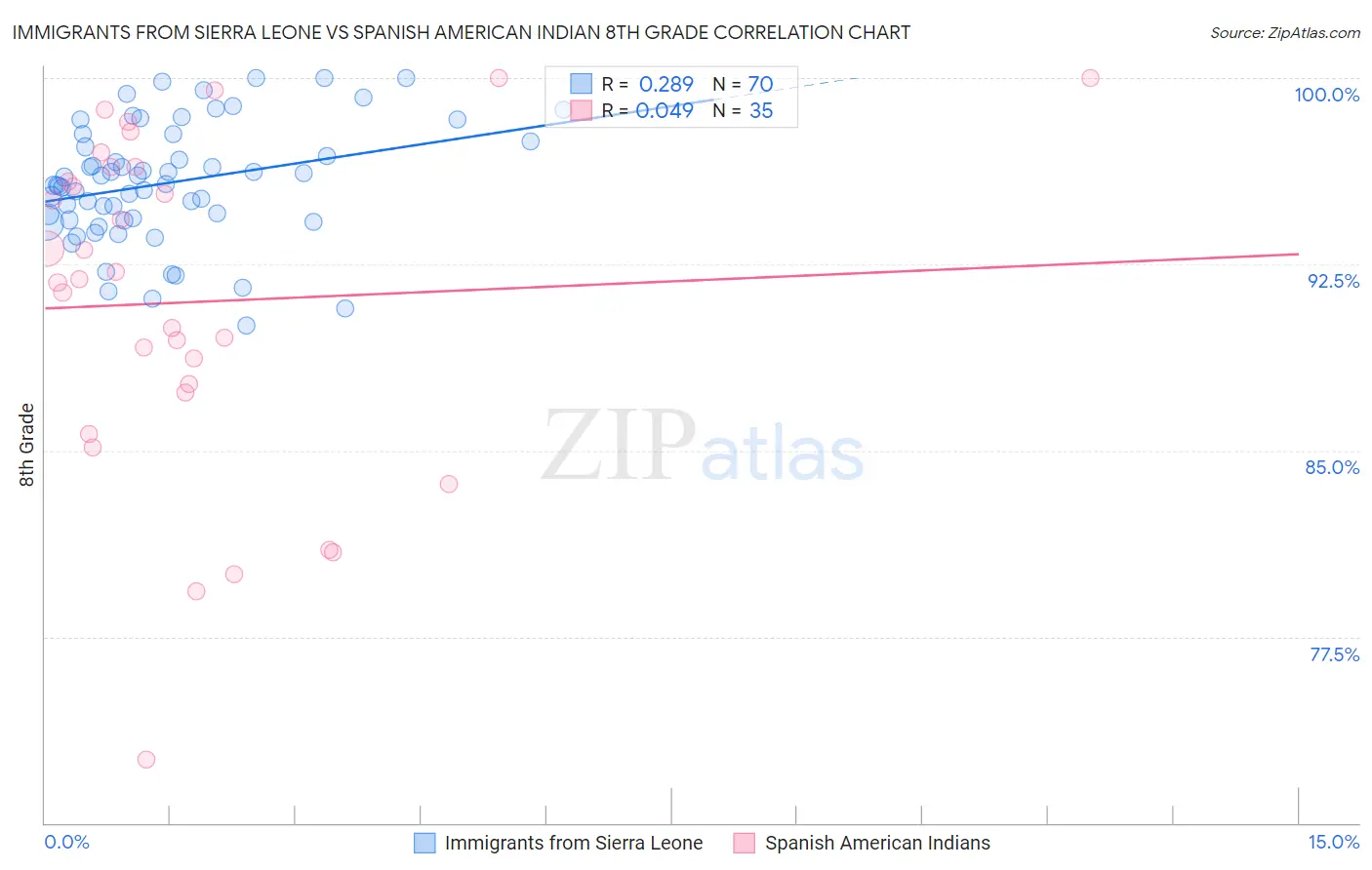 Immigrants from Sierra Leone vs Spanish American Indian 8th Grade