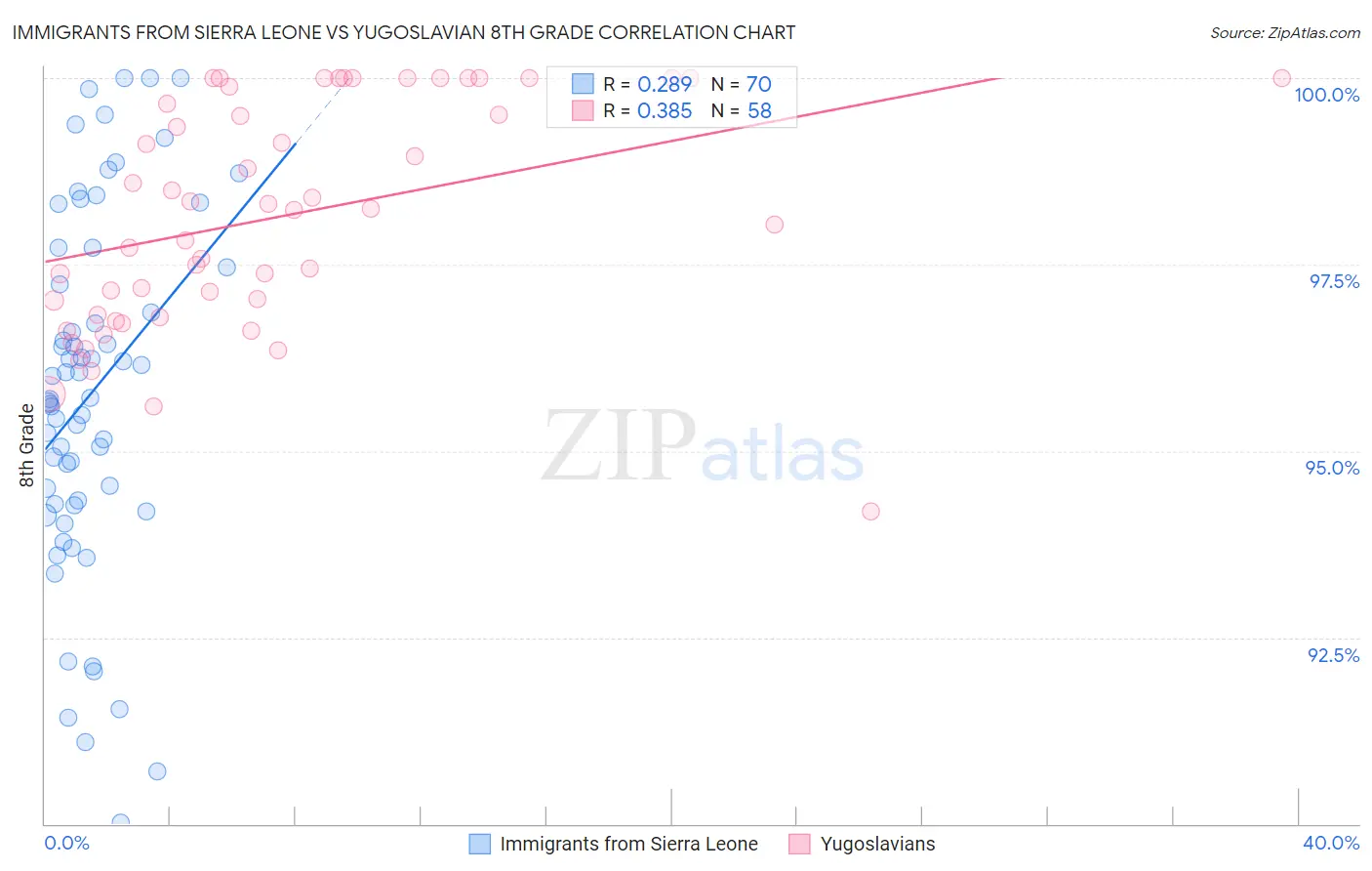 Immigrants from Sierra Leone vs Yugoslavian 8th Grade