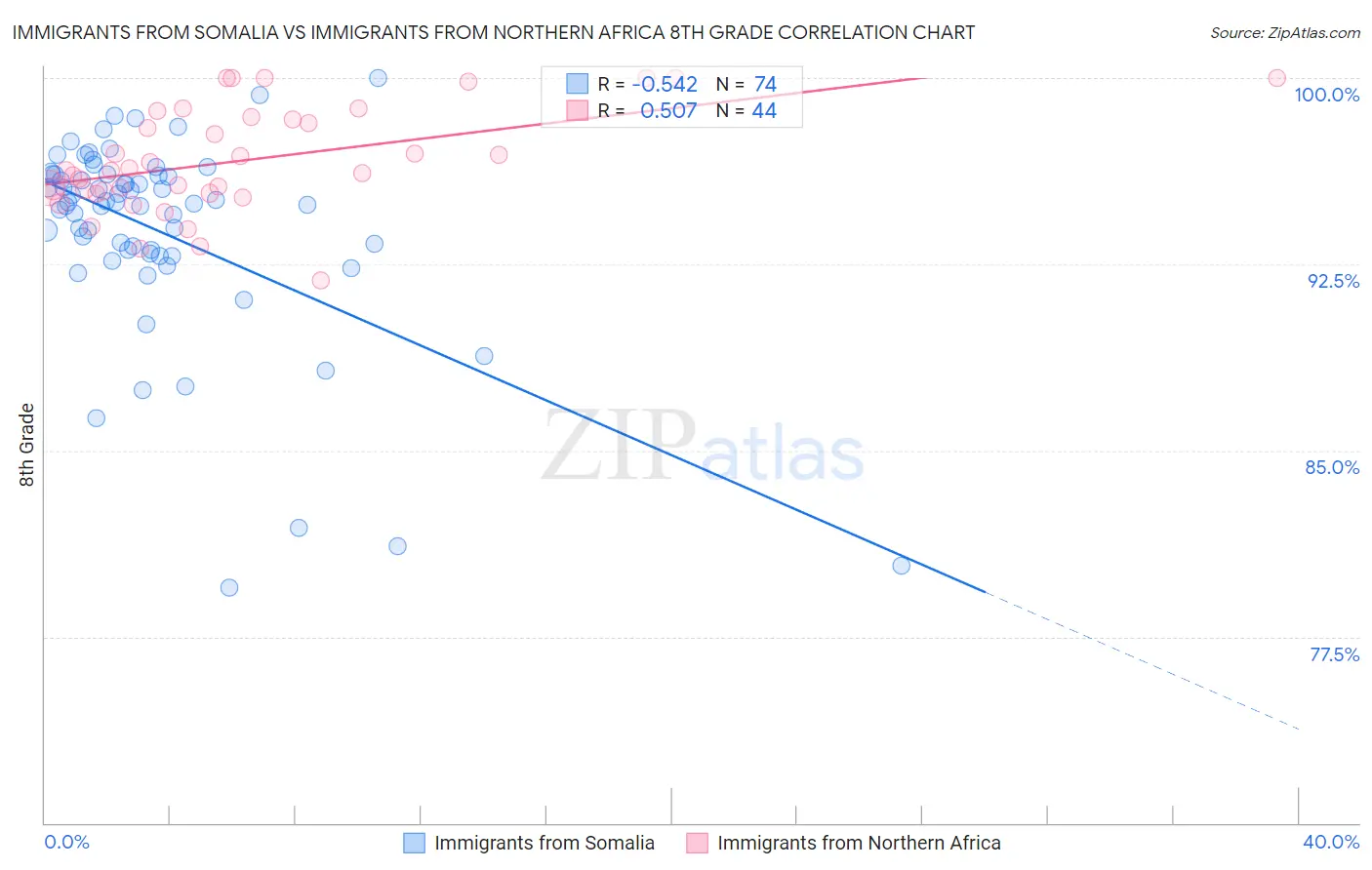 Immigrants from Somalia vs Immigrants from Northern Africa 8th Grade