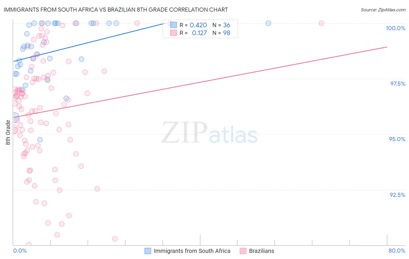 Immigrants from South Africa vs Brazilian 8th Grade