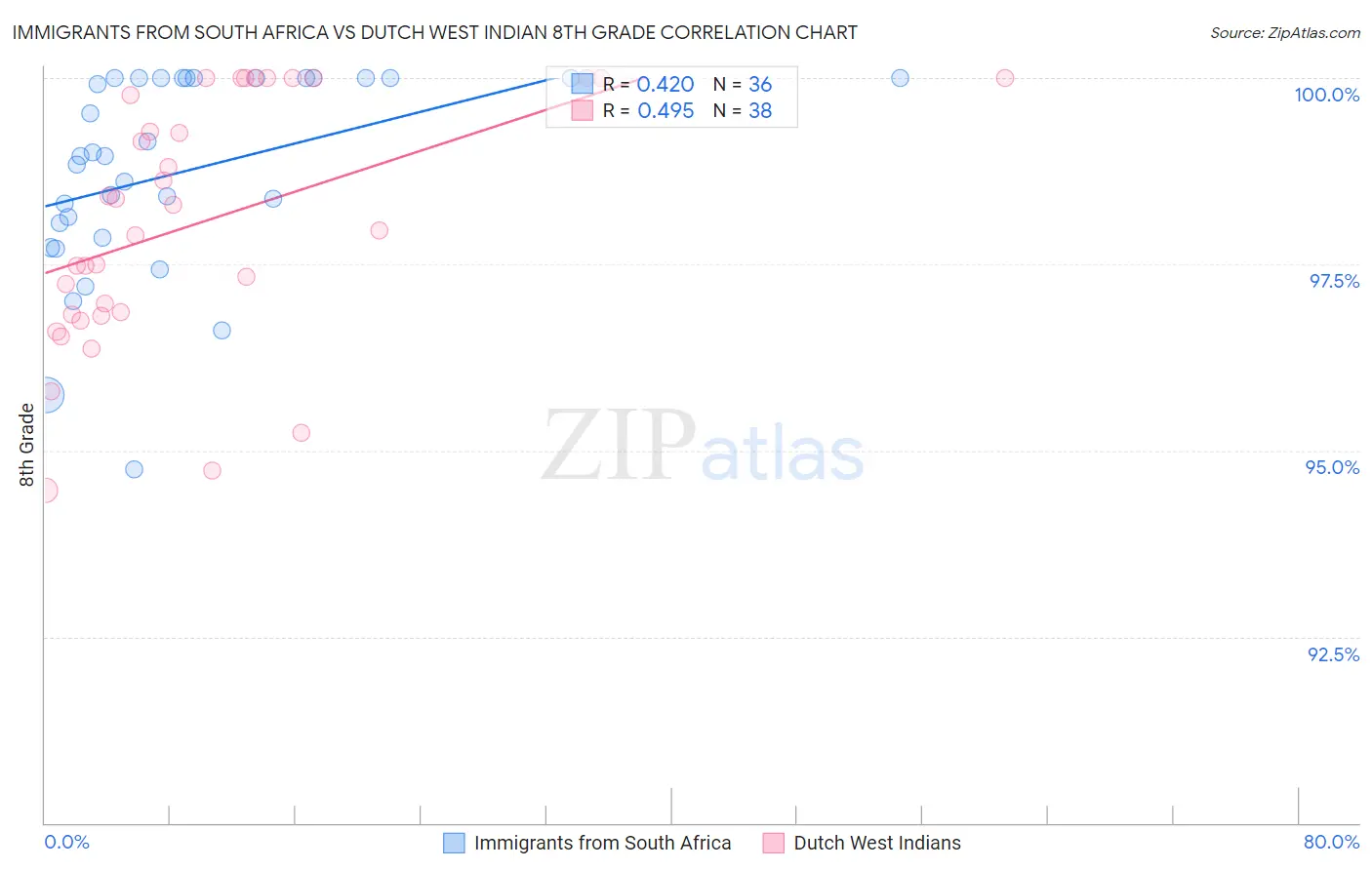 Immigrants from South Africa vs Dutch West Indian 8th Grade