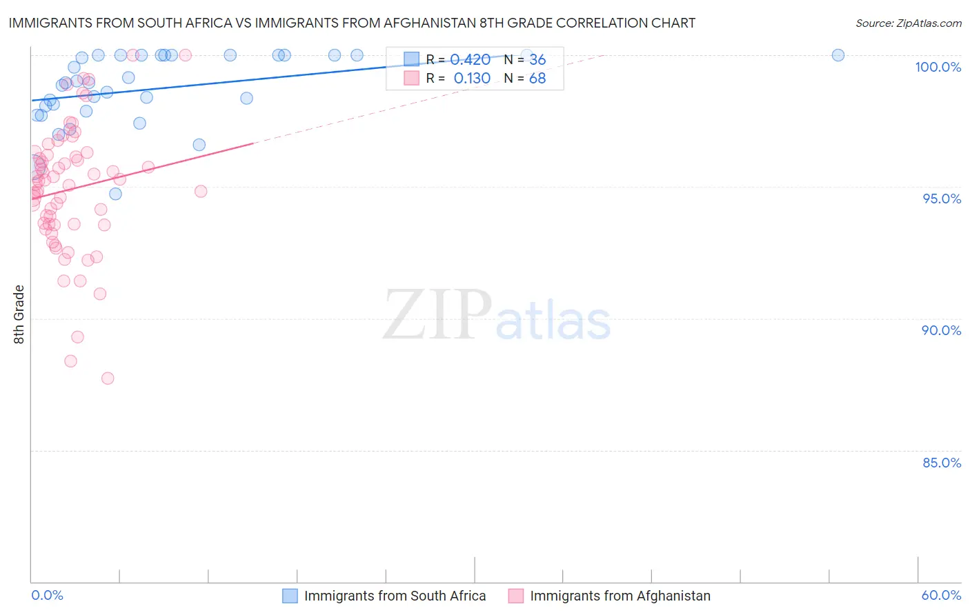 Immigrants from South Africa vs Immigrants from Afghanistan 8th Grade