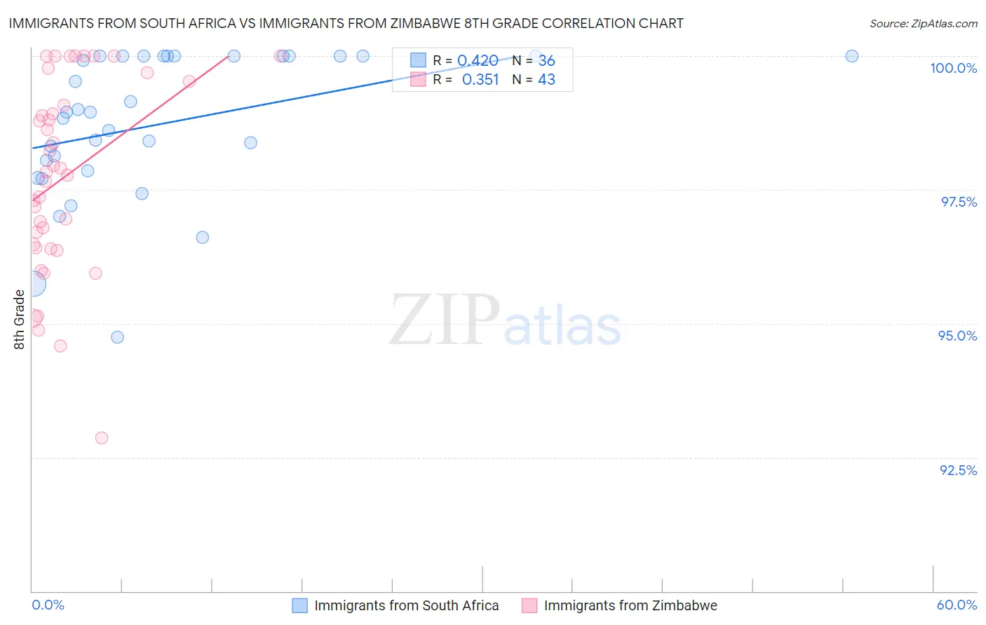 Immigrants from South Africa vs Immigrants from Zimbabwe 8th Grade