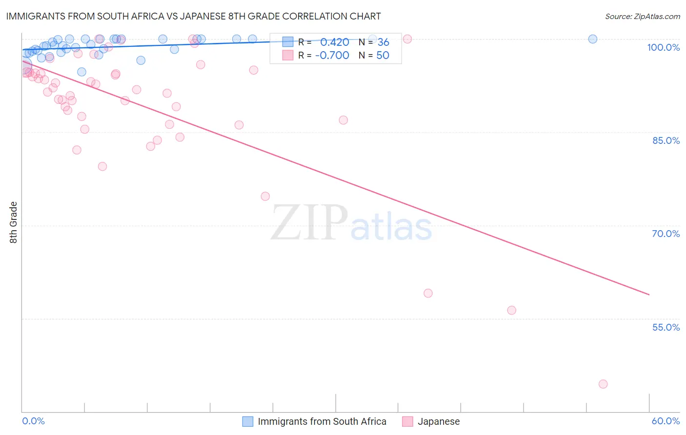 Immigrants from South Africa vs Japanese 8th Grade