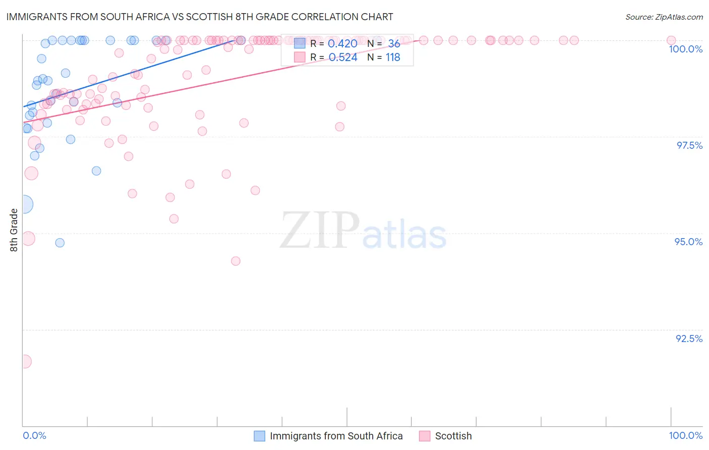 Immigrants from South Africa vs Scottish 8th Grade