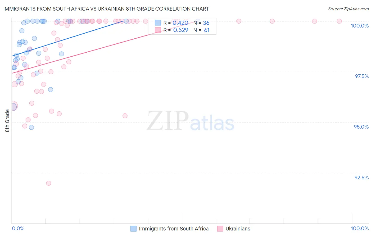 Immigrants from South Africa vs Ukrainian 8th Grade