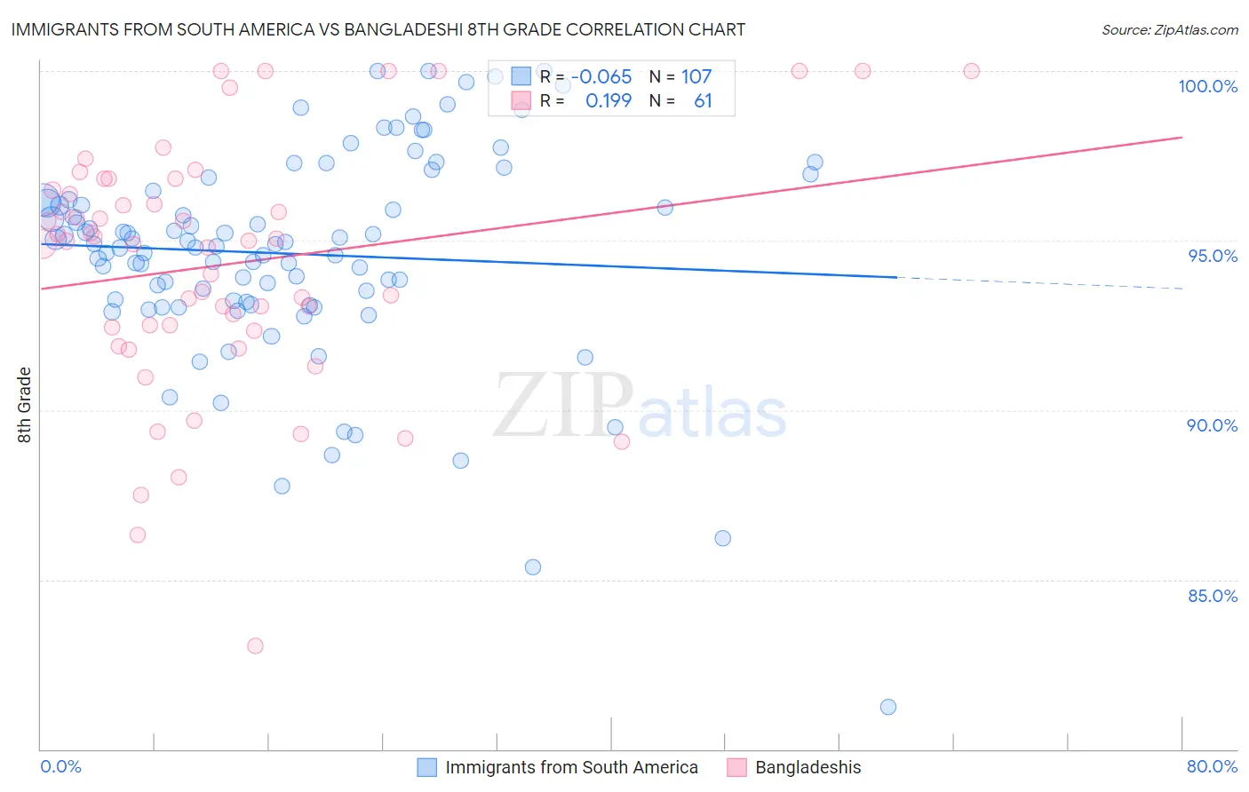 Immigrants from South America vs Bangladeshi 8th Grade