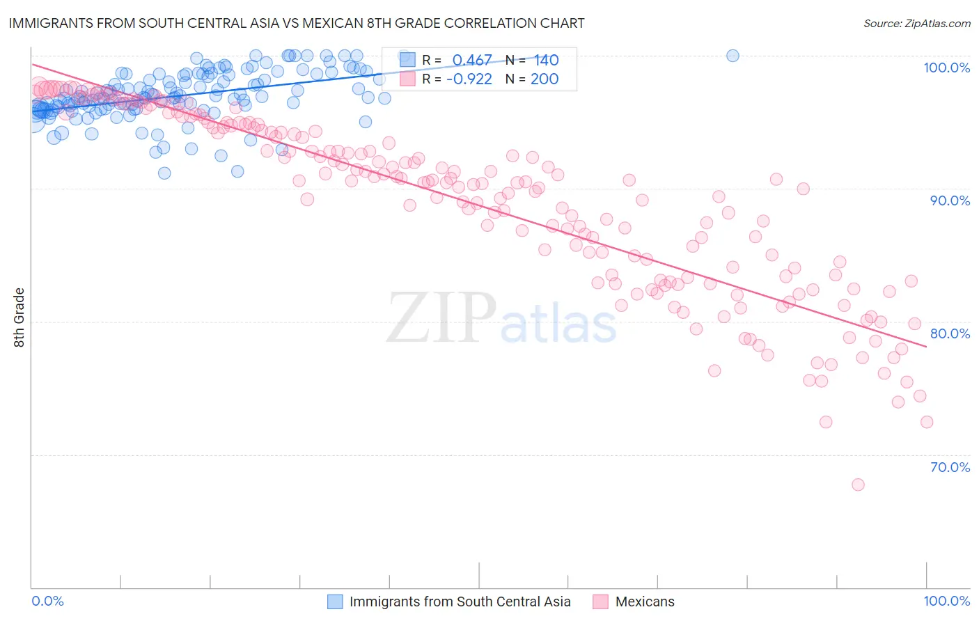 Immigrants from South Central Asia vs Mexican 8th Grade