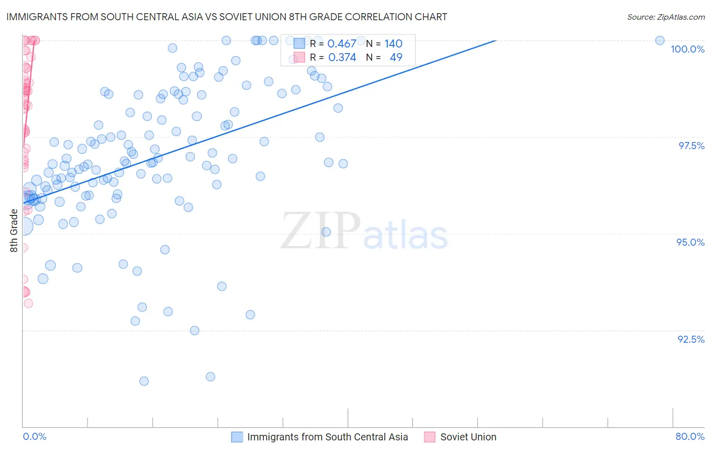 Immigrants from South Central Asia vs Soviet Union 8th Grade