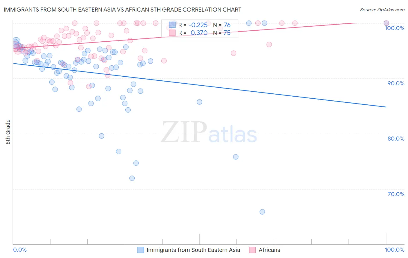 Immigrants from South Eastern Asia vs African 8th Grade